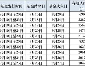 首批10只中证A500ETF全部成立，200亿资金即将入场