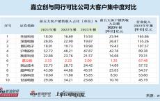 嘉立创“不差钱”仍要募资42亿元 前五大客户收入占比畸低背后关键数据“倒挂”|IPO高募资