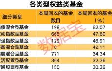 上交所传来大消息！一周收复失地 ，超2200只基金年内收益率由负转正