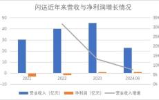 270万骑手，能否撑起闪送IPO？