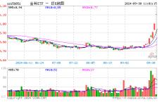 超52万手封单！金融科技ETF（159851）惊现一字涨停，场内创年内新高！东方财富、同花顺双双冲击涨停