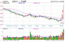 “茅五泸汾洋”集体飙涨，食品ETF（515710）盘中上探9.08%！机构：食饮板块价值或被低估