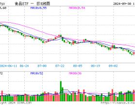 “茅五泸汾洋”集体飙涨，食品ETF（515710）盘中上探9.08%！机构：食饮板块价值或被低估