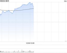 港交所午前涨超8% 高盛给予“确信买入”评级