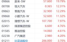 内地新能源汽车销量预计同比增长超30% 蔚来股价大涨近20%