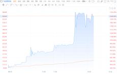 大肉签来了！N长联飙升18倍 中一签最高赚20万