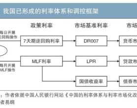 优化货币政策框架 健全市场化利率调控机制