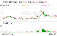 长信科技：拟斥资1.5亿至2.53亿元回购股份