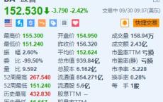 波音跌超2.4% 此前与工会的合同谈判破裂