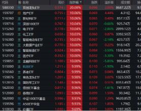 AH暴涨！2.59万亿元新纪录！牛市旗手券商ETF（512000）强势两连板，双创龙头ETF（588330）20CM涨停！