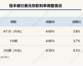 多家银行下调美元存款利率 降多少？还值得"买"吗？业内坦言其背后风险：美元贬值、美联储降息⋯⋯