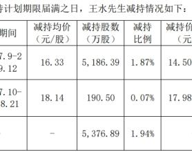 5天逾80家公司发布股东减持结果或计划公告 部分股东提前终止实施减持