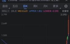 房多多上涨146% 幅度为自5月17日以来最大