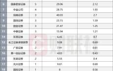 在审IPO项目跌破300家，前九月IPO发行数量不足去年同期三成，仅23家券商分羹