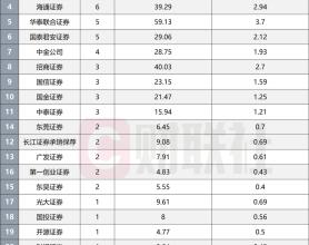 在审IPO项目跌破300家，前九月IPO发行数量不足去年同期三成，仅23家券商分羹