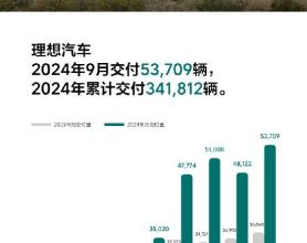 理想汽车：2024年9月交付53,709辆，创单月交付量历史新高