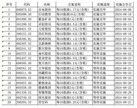 近400家公司拟中期分红超1600亿 A股现金分红潮涌