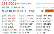 苹果盘前跌超1%，巴克莱维持减持评级