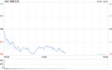早盘：美股走低科技股领跌 纳指下跌逾200点