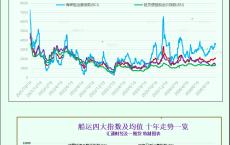 一张图：波罗的海指数因多种船舶运价下跌而延续跌势