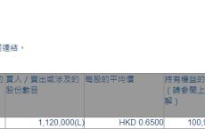 福田实业(00420.HK)获股东夏松芳增持112万股