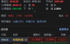 恒生科技指数盘中涨超4% 哔哩哔哩涨超12%