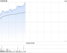 众安在线早盘涨超14% 机构料公司核心业务增长稳健
