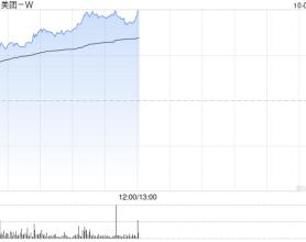 节假日概念股早盘悉数上涨 美团-W涨逾15%周黑鸭涨逾10%