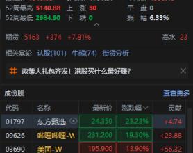 恒生科技指数现涨8% 东方甄选涨超23%