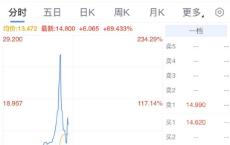 南方科创板50ETF盘中一度暴涨后回落 现涨超69%