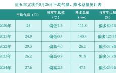 今年秋老虎为何如此凶猛 副高控制高温不减