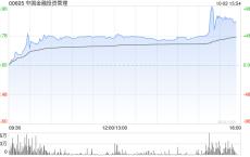 中国金融投资管理午后飙涨超472% 近日与野村订立累计认沽期权合约