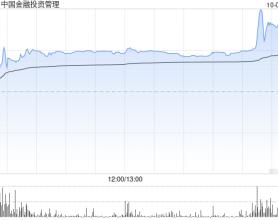 中国金融投资管理午后飙涨超472% 近日与野村订立累计认沽期权合约