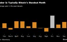 中东紧张局势加剧 比特币10月季节性旺季开局不利