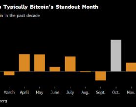 中东紧张局势加剧 比特币10月季节性旺季开局不利
