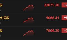 恒生科技指数涨幅收窄至6.6% 此前一度涨超10%