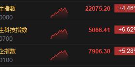 恒生科技指数涨幅收窄至6.6% 此前一度涨超10%