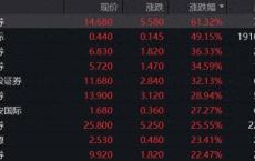 港股做多情绪高涨，地产、券商股“狂飙”