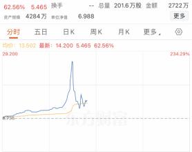 A股“提前”沸腾！在港上市科创50ETF一度暴涨234%！行情仍有一定空间