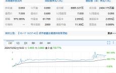 港股中国金融投资管理盘中一度涨超10倍