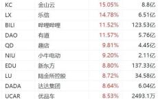 纳斯达克中国金龙指数大涨超6%