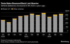特斯拉实现今年首个季度销售增长 但交付量仍逊于市场预期