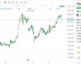 美股异动丨特斯拉收跌近3.5%，三季度交付量环比增长6.4%但仍低于预期