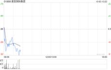 建发国际集团前9个月归属公司股东权益的累计合同销售金额约660.6亿元 同比减少约34.8%