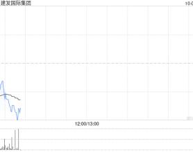 建发国际集团前9个月归属公司股东权益的累计合同销售金额约660.6亿元 同比减少约34.8%