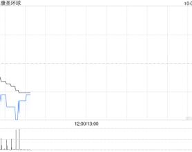 康圣环球10月2日斥资58.12万港元回购42.55万股