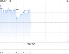 歌礼制药-B早盘曾涨超11% 药物“地尼法司他”获美国突破性疗法认定