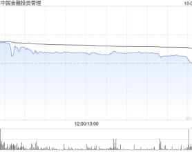 中国金融投资管理早盘继续走高 股价飙涨超76%