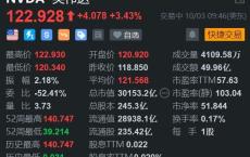 英伟达盘初涨超3% 黄仁勋称Blackwell人工智能芯片需求“疯狂”