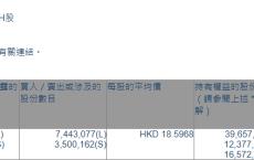 中兴通讯(00763.HK)获摩根大通增持744.31万股